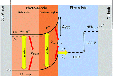 En route to a unified model for photo-electrochemical reactor optimisation. I – Photocurrent and H2 yield predictions