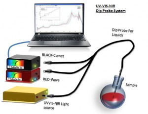 BLACK-Comet & RED-Wave Spectrometer System with Dip probe measuring from 200-2300nm