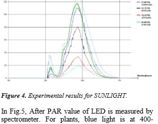Developing of DLI(Daily Light Integral) and Spectrum Control Systems for Scientific Cultivation in Agriculture