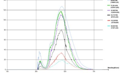 Developing of DLI(Daily Light Integral) and Spectrum Control Systems for Scientific Cultivation in Agriculture