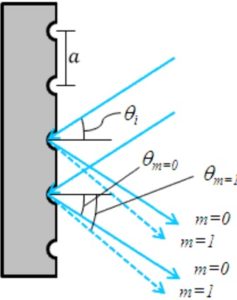 diffraction grating equation