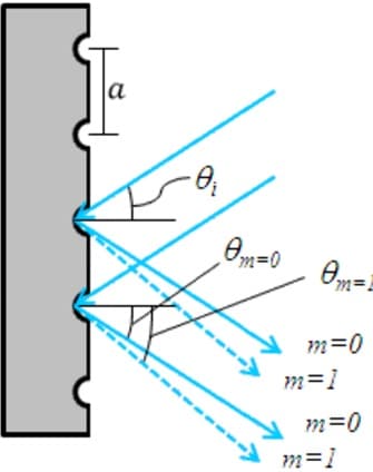 what is a diffraction grating stellarnet inc argon light color
