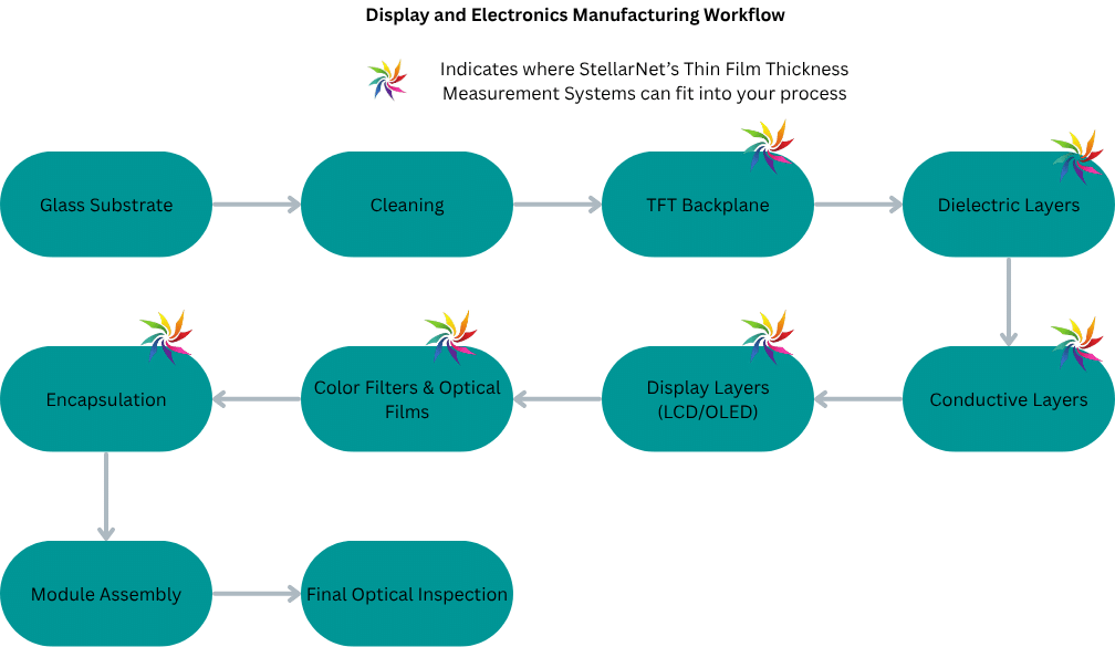 Display manufacturing workflow illustrating thin film deposition, transparent conductive oxides (ITO), OLED and LCD layer fabrication, MicroLED structures, color filters, anti-reflective coatings, optical characterization, process monitoring, and quality control using StellarNet thin film metrology systems.