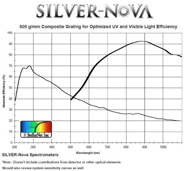 What is a dual blaze spectrometer grating? Inc.
