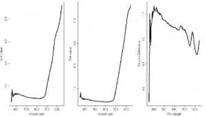 Figure 18 Average spectral reflection for 2009, 2010, and relative difference (left to right). Selected difference features highlighted at 750, 772, 820, and 850nm.