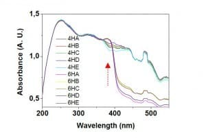 Figure 2 Absorbance spectra of the 4H- and 6H-SiC wafers. The measurement points (A, B, C, D and E) were selected from the wafer edge to the centre. 
