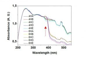 Figure 2 Absorbance spectra of the 4H- and 6H-SiC wafers. The measurement points (A, B, C, D and E) were selected from the wafer edge to the centre.