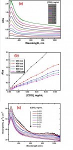 Fig. 1. The dependence of UV-vis-NIR absorption spectra of CDG on its concentration (a), the plot of absorbance against [CDG] (b) and the plot of absorptivity upon CDG concentration (c). Solvent: water, pH 8.3.
