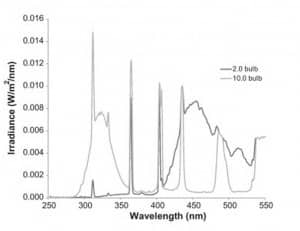 Fig. 1. Wavelength characteristics of the Exo Terra Repti Glo® fluorescent light bulbs (Terra, Mansfield, MA) designated 2.0 (low UV-B) and 10.0 (high UV-B) 26-watt fluorescent UV-B emitting bulbs. The spectra of the 2.0 and 10.0 bulbs were measured using a Stellarnet model EPP2000 spectrometer (Tampa, FL) equipped with a fiber-coupled, quartz diffuser fore optic. The weighted irradiance energy or intensity of radiation of the 2.0 or ‘low UV-B’ bulbs and 10.0 or ‘high UV-B’ bulbs was 3.12 mW/m2 and 22.1 mW/m2, respectively, estimated using the erythemal action spectrum of McKinlay and Diffey (1987) used to measure the carcinogenic effectiveness on human skin. The erythemal action spectrum is useful in comparing the relative effectiveness of different wavelengths producing a biological response. The lamps used here differ in their spectra at longer wavelengths. The higher energy UV-B portion, which carries the greatest weighting, is assumed to be most effective at eliciting a reaction.