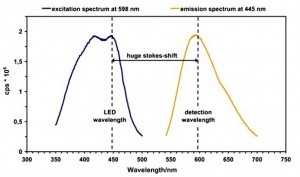 Fig. 1. Excitation and emission spectrum of dichlotris (1,10-phenanthroline)ruthenium(II)hydrate in de-aerated water.