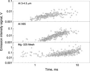 Fig 15-Combustion of fine aluminum and magnesium powders in wate