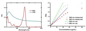Fig. 2. The UV–vis absorption spectra of CDG and R6G in aq. solution (left) and the plot of CDG absorbance against CDG concentration (right).