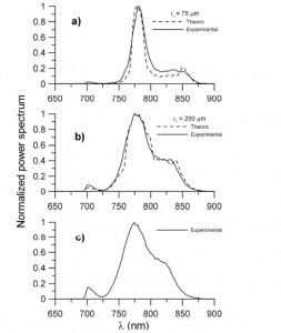 Fig. Integrated output spectrum for pinholes of a) r0 = 75ìm , b) r0 = 200ìm and c) for the incoming ultrashort pulse (without pinhole). 