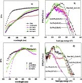 Fig. 3. UV-Vis DRS of SnO2 with different Co content (a) reflectance spectra (b) Kubelka-Munk model (as prepared samples) (c) reflectance spectra (d) Kubelka-Munk model (annealed samples).