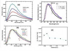 Fig 3 Fluorescence of Chemically Derived Graphene Effect of Self Rolling up and Aggregation