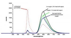 Fig. 3 ( a little blurry) Dispersion and fluorescence signals of Ru(II)phen. The electrolyte was rinsed with argon until the count maximum was reached (598 nm). Dispersion at 445 nm (dashed line) means non-dissolved gas bubbles.