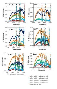 Fig. 3. Spectral response for Pewamo silty clay loam (i.e., a, c, e), and Crosby Celina silt loam (i.e., b, d, f) soils under conventional tillage (CT), natural vegetation (NV), and no till (NT) management in Ohio, USA. The effect of atmospheric water vapor which is prominent at 1500, 1750 and 2500 nm is shown by the sporadic reflectance pattern observed at these wavelengths. 