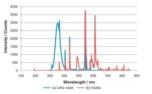 Figure 3. Emission spectrum for UV and Visible Lamps. 