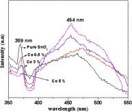 Fig. 4. Photoluminescence spectra of SnO2 with different Co content (a) pure SnO2 (b) Co 0.5 wt % (c) Co 3% (d) Co 5 wt% (annealed samples).