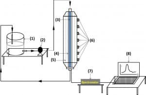 Figure 4.1: Photo-CREC Water-II Reactor Setup Employed in the Light Transmission Experiments with Apple Juice