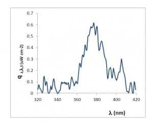 Figure 5.1: Transmission Spectra for Commercial Allens Apple Juice at Position 4 (Brix: 11.90 0.1, pH: 3.10 0.05, Conc. of malic acid: 3.00 0.1 g/L)