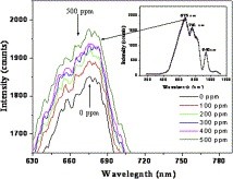 Ø Fig. 7. Spectral response of ethanol gas sensor for pure SnO2 nanoparticles at room temperature.