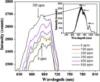 Ø Fig. 8. Spectral response of ethanol gas sensor for Co (5 wt %) doped SnO2 nanoparticles at room temperature