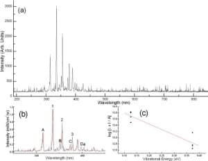 Figure 9. (a) Optical emission spectrum of He/air plasma at an electrode separation of 40 mm. (b) The same spectrum on a calibrated intensity scale with SPECAIR overlay (red). (c) Boltzmann plot of labelled peaks with linear fit.