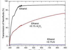 Fig. 9. Transmission spectrum of pure ethanol, ethanol with 0.1% Al2O3, and ethanol with 0.1% Al.