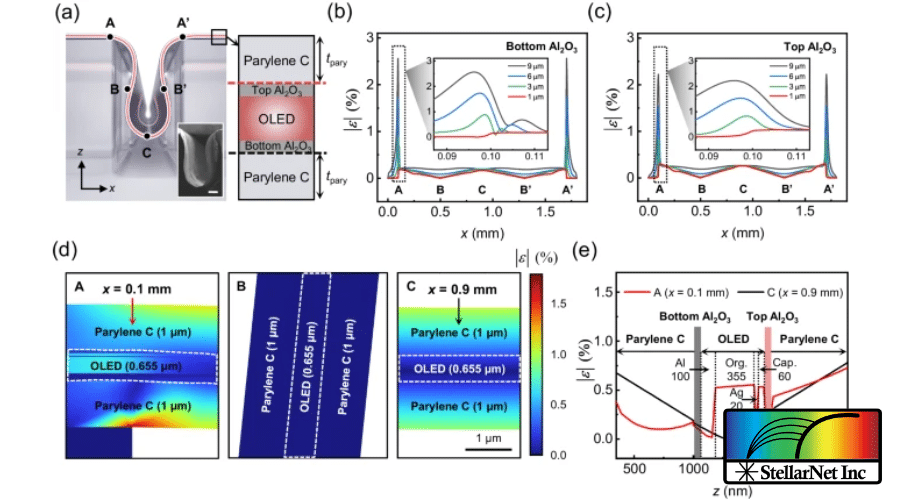 Fig. 4 FEM simulations of Parylene C sandwiched OLED with a HAA structure