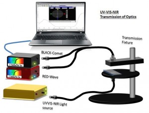 Filter Transmission Measurements (200-1700nm) using a SL5 UV-VIS Deuterium Halogen Light Source, Transmission Fixture, Optical Fibers and Y-splitter fiber, and BLACK-Comet + DWARF-Star DUAL-DSR System
