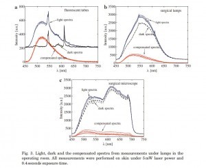 Fluorescence spectra of skin using 5mW laser excitation