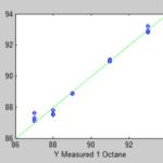 Gasoline Octane Model Measured vs. Predicted
