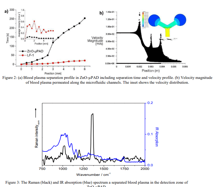 Glucose and Cholesterol Sensing in Blood Plasma Using Zno-Paper Based Microfluidics