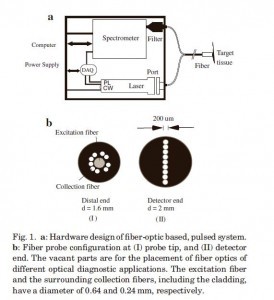 Hardware design for pulsed fluoresence system