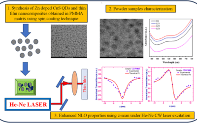 High thermal nonlinearity in thin films of Zn-doped CuS QDs dispersed in a PMMA matrix for NLO applications