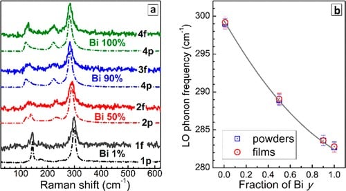 Highly Luminescent Transparent Cs2AgxNa1–xBiyIn1–yCl6 Perovskite Films Produced by Single-Source Vacuum Deposition1