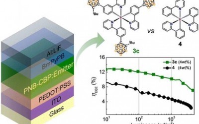 Homoleptic Tris-Cyclometalated Iridium Complexes with Substituted o-Carboranes: Green Phosphorescent Emitters for Highly Efficient Solution-Processed Organic …