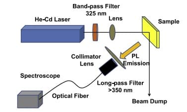 Impact of remote plasma oxidation of a GaN surface on photoluminescence properties