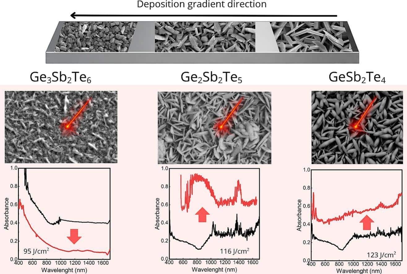 Laser induced optical reconfiguration in Ge Sb Te films with composition dependent response