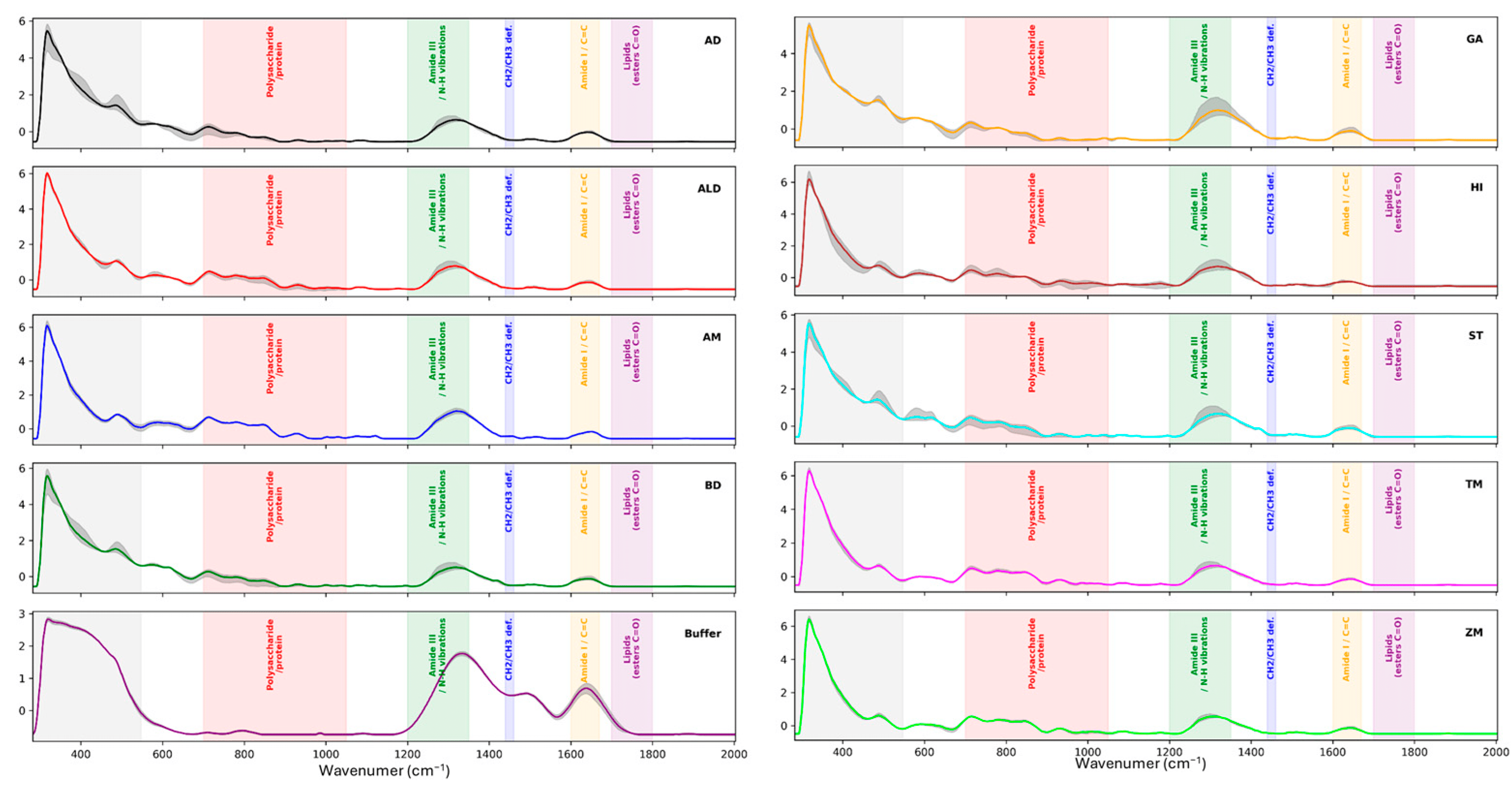 Species Discrimination of Edible and Feed Insects via Raman Spectroscopy of PBS Extractable Components