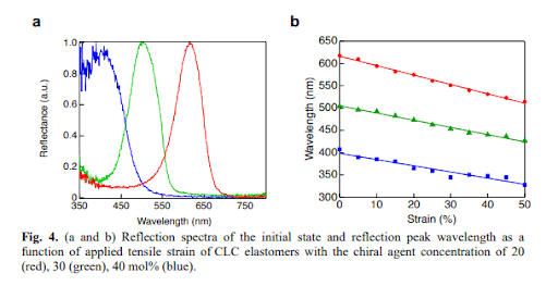 Mechano-Optical Sensors Fabricated with Multilayered Liquid Crystal Elastomers Exhibiting Tunable Deformation Recovery