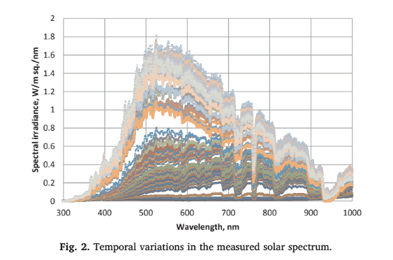 Modeling the impact of spectral irradiance and average photon energy on photocurrent of solar modules