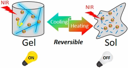 Multimodal Light-Harvesting Soft Hybrid Materials: Assisted Energy Transfer upon Thermally Reversible Gelation