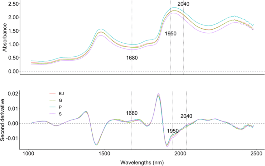 NIR spectroscopy of Bamboo