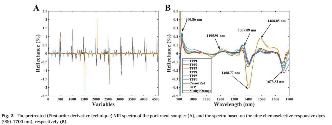 NIR spectroscopy of pork