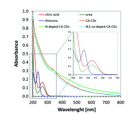 New horizons for carbon dots: quantum nano-photoinitiating catalysts for cationic photopolymerization and three-dimensional (3D) printing under visible light