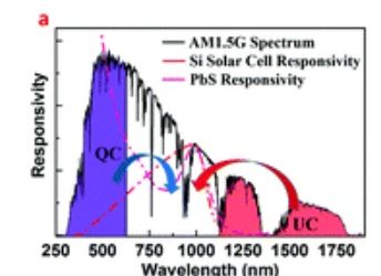 A Core-Multiple Shell Nanostructure Enabling Concurrent Upconversion and Quantum Cutting for Photon Management