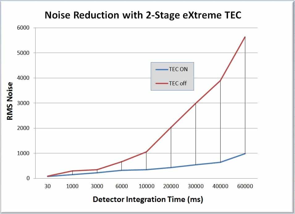 Noise Reduction with 2-stage extreme TEC