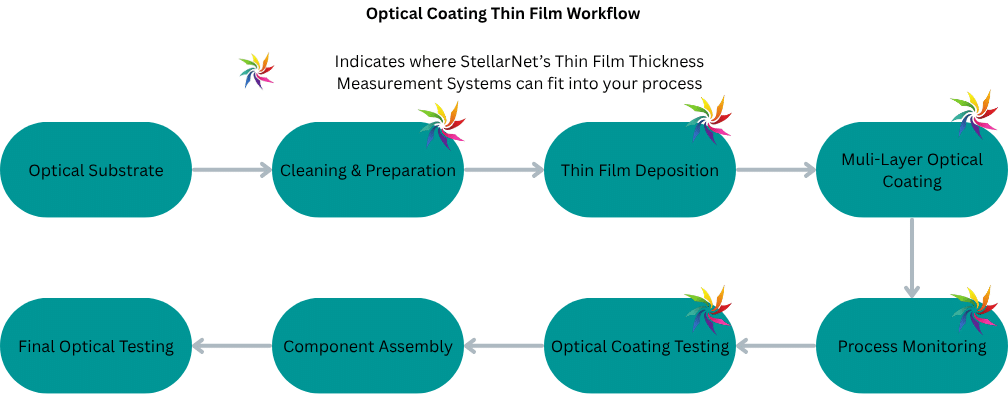 Optical coating manufacturing workflow illustrating substrate preparation, cleaning, thin film deposition, multilayer optical coating deposition, process monitoring, optical coating characterization, component assembly, and final optical testing using StellarNet Thin Film Measurement Systems.